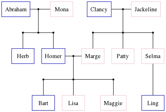 Family tree layout with Dot/GraphViz - Stack Overflow
