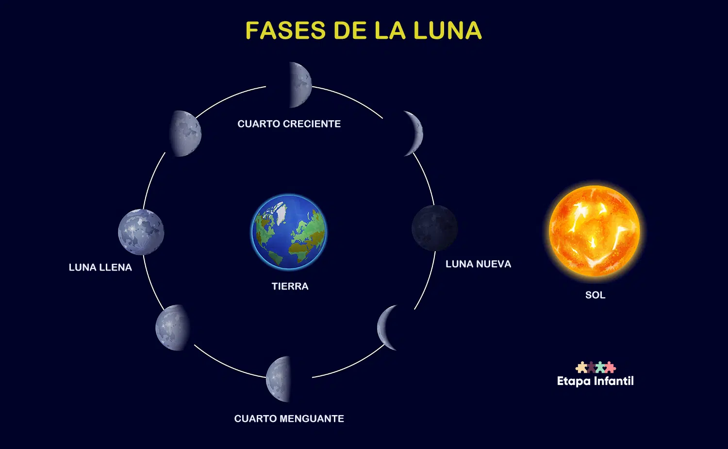 Las fases de la Luna explicadas para los niños - Etapa Infantil