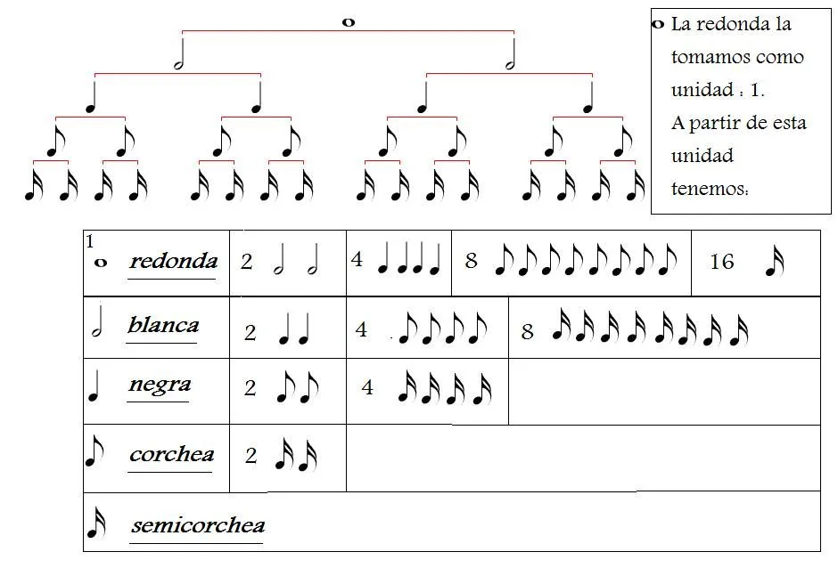 Figuras Musicales