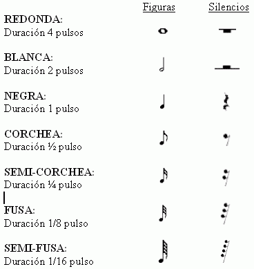 Figuras Musicales y duración.