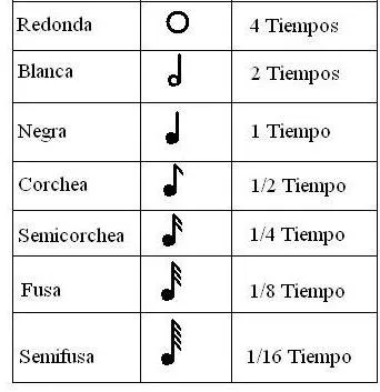 Figuras Musicales | Teoría de la Música