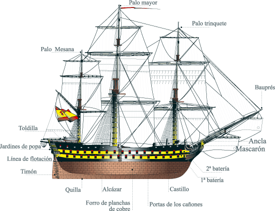 FILANAVAL: PARTES DE UN BARCO