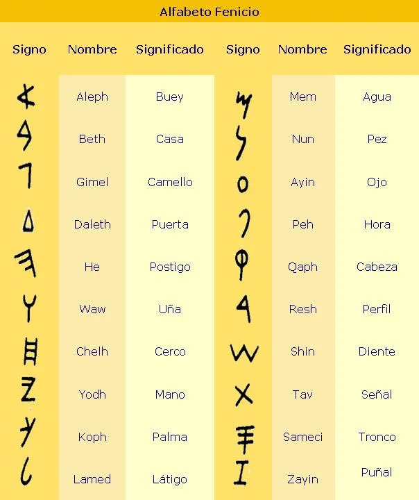 FILOSOFIA PARA LA BUENA VIDA: ESQUEMA: alfabeto fenicio