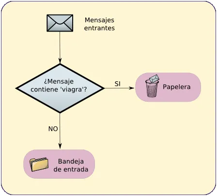 Filtros de mensajes | Observatorio Tecnológico