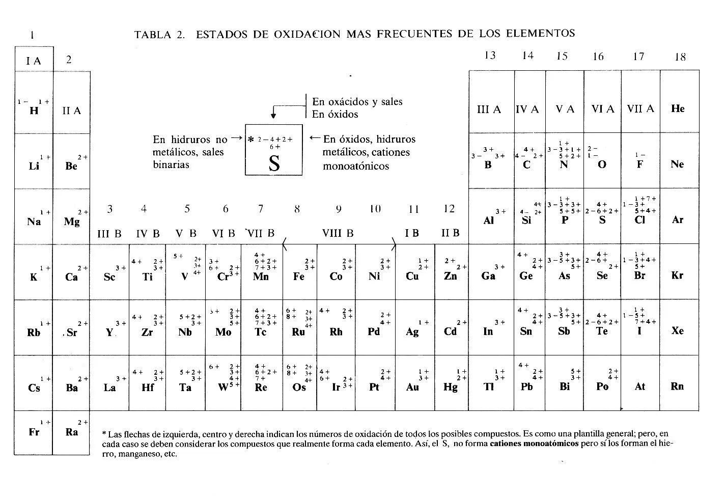 Física, Química... y mucho más: Tabla periódica con estados de ...