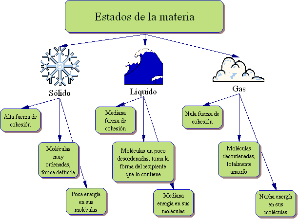 Fisico-Quimica: Materia, Termometro y Cambio de estados - Taringa!