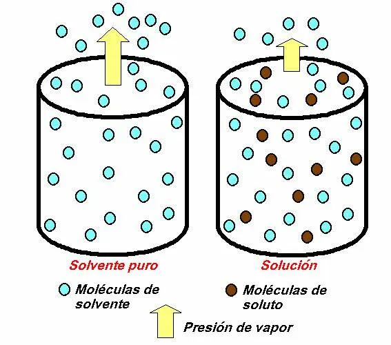 FISICOQUIMICA"Nadia Giovanna Román: PRESIÓN DE VAPOR