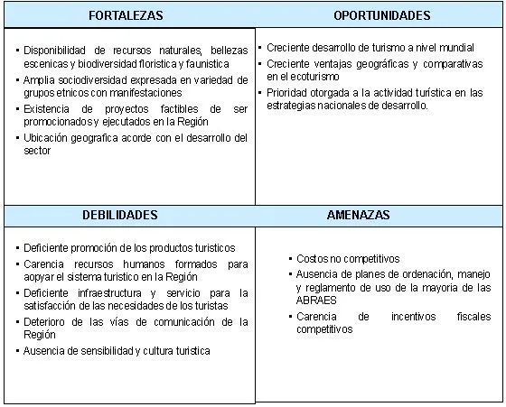 Ejemplo de FODA – Sector Turístico « Sinergia Creativa