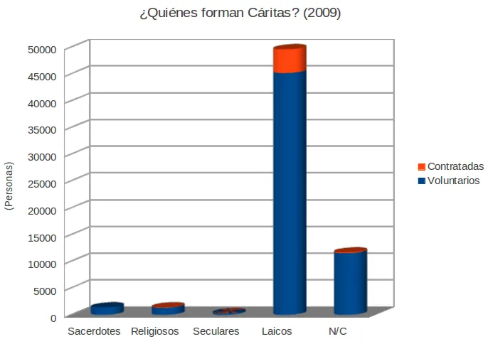 Quiénes forman y financian Cáritas? Los datos | Ciencia explicada