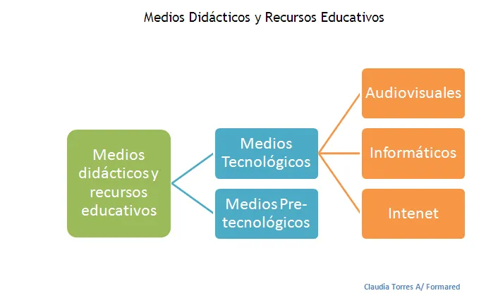 Formared: Capacitación y asesoría Educativa: Clasificación de ...