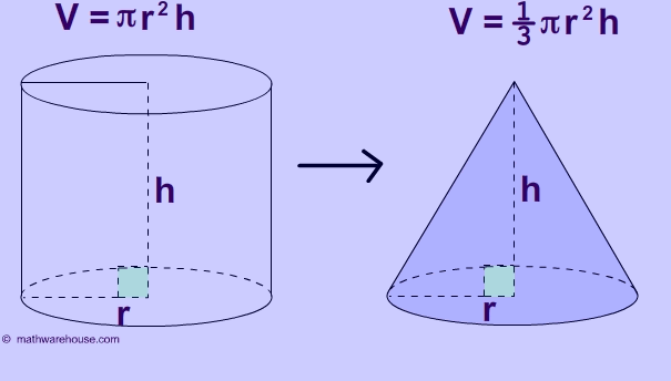 Formula Volume of Cone. Explained with pictures and examples and ...