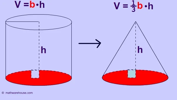 Formula Volume of Cone. Explained with pictures and examples and ...