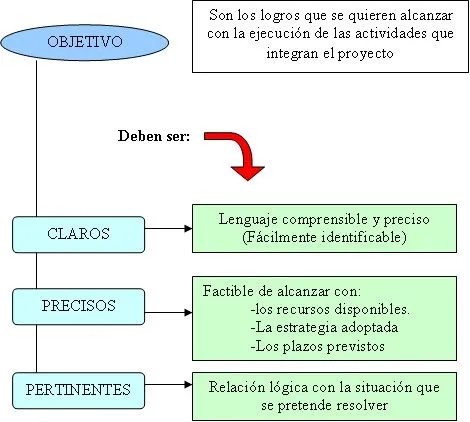 Formulación de Objetivos Generales y Especificos en un Proyecto ...