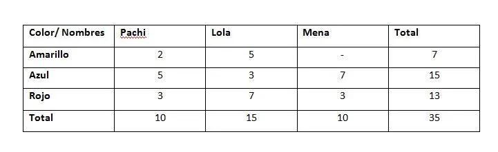 Formulación de problemas: Lección 5: PROBLEMAS DE TABLAS NUMERICAS