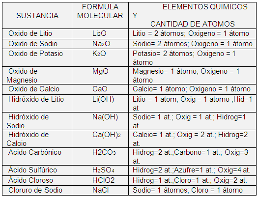 Fórmulas y ecuaciones químicas - Monografias.com