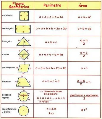 Fórmulas de geometría - Matematicas Modernas