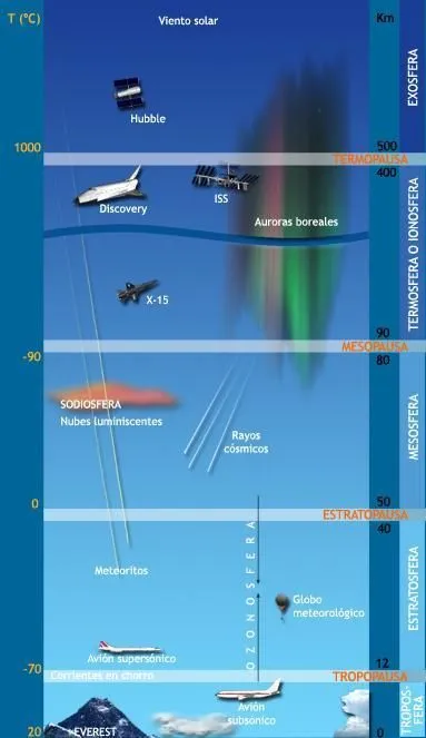 FOTOS DIBUJOS CULTURA GEOGRAFIA: DIBUJOS DE LAS CAPAS DE LA ATMOSFERA