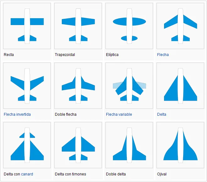 Frabricacion, como funcionan y tipos de alas de un avion | ING ...