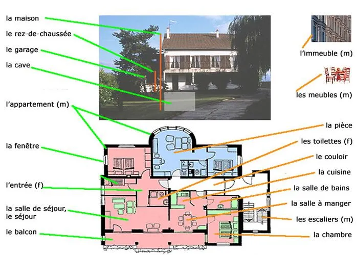 Francés y mucho más: Les pièces de la maison/ Las partes de la casa