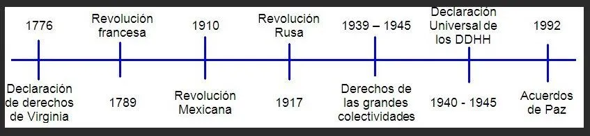 franciscodelosangeles: LINEA DE TIEMPO DE LOS DERECHOS HUMANOS