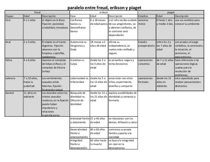 Freud, erikson y piaget