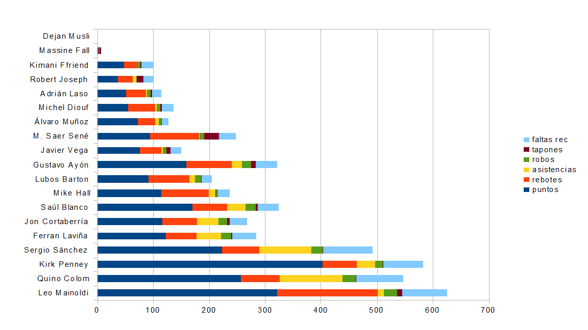 FUENLAFREAK: Gráfico: Acciones positivas por jugador