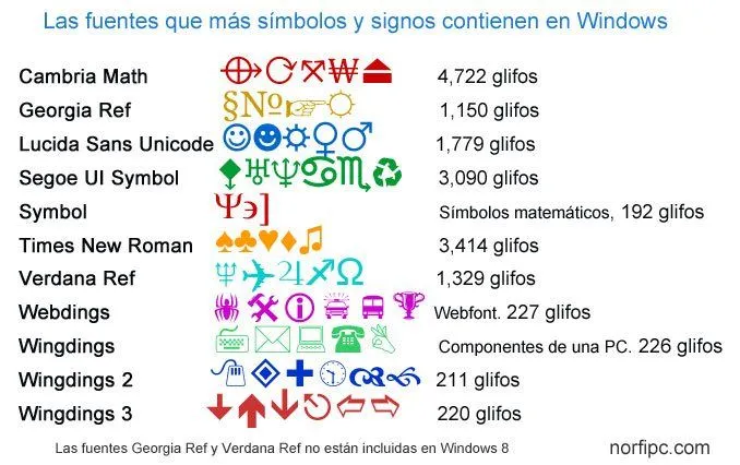 Fuentes que contienen los símbolos, signos y caracteres especiales