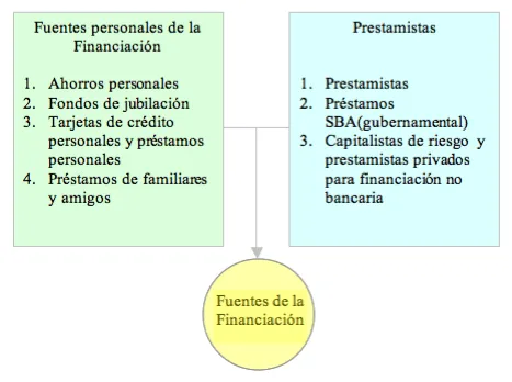 Fuentes de Financiamiento para Negocios Pequeños-Ahorro Personal ...