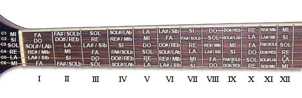 Fundamentos básicos de guitarra. Las notas a lo largo del mástil