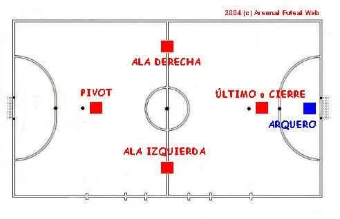 fútbol sala: POSICIONES DE LOS JUGADORES