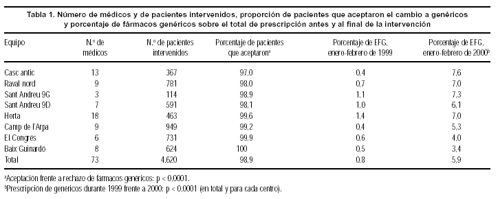 Gaceta Sanitaria - Aceptación de los fármacos genéricos en equipos ...