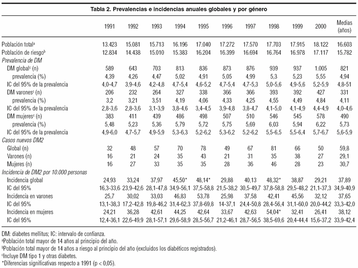 Gaceta Sanitaria - Incidencia de diabetes tipo 2 y análisis del ...