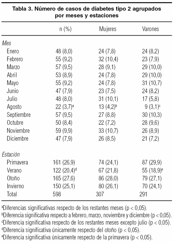 Gaceta Sanitaria - Incidencia de diabetes tipo 2 y análisis del ...