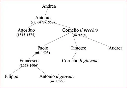 i Gadaldini : bio : albero genealogico