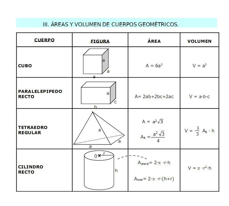 GED Math: Formulas para Areas y Volúmenes de Cuerpos