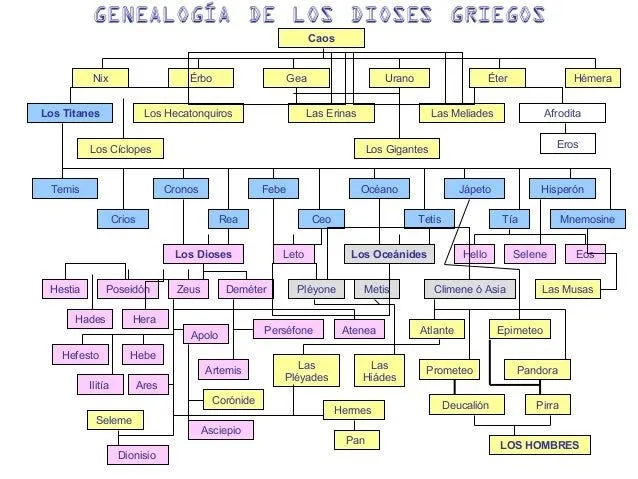 Genealogía de los dioses griegos