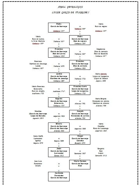 Genealogía | Santurtzi Historian zehar | Página 3