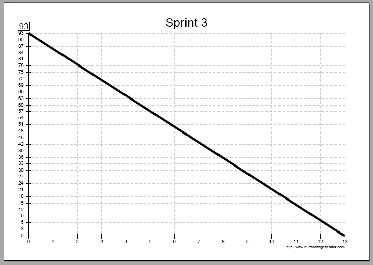 Genera gráficos burndown de forma sencilla | Nos pasa algo lo mismo