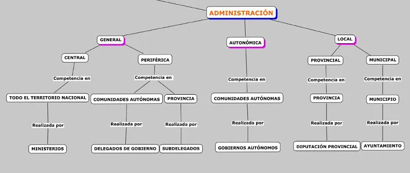 Mapa conceptual. Administración. | GEOGRAFÍA, UN MUNDO PARA DESCUBRIR