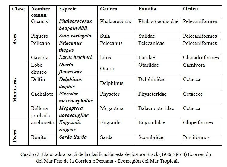 GEOGRÁFICO: FLORA Y FAUNA DE LOS GEOSISTEMAS PERUANOS