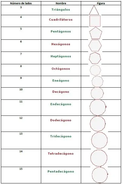 La geometria: 3.3 Nombres de Algunos Poligonos