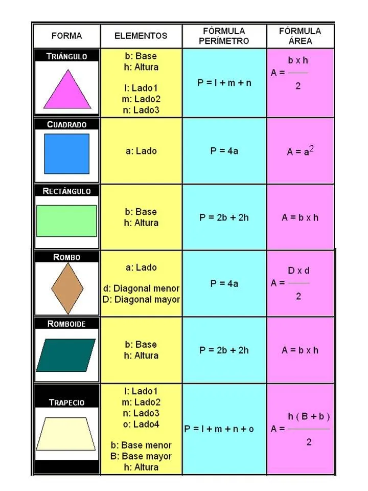 GEOMETRIA : FORMULAS PARA SACAR AREAS