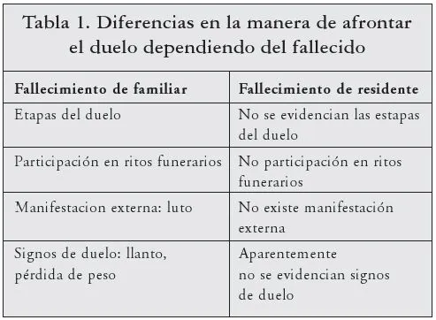 Gerokomos - El duelo en una residencia de mayores versus en el ...