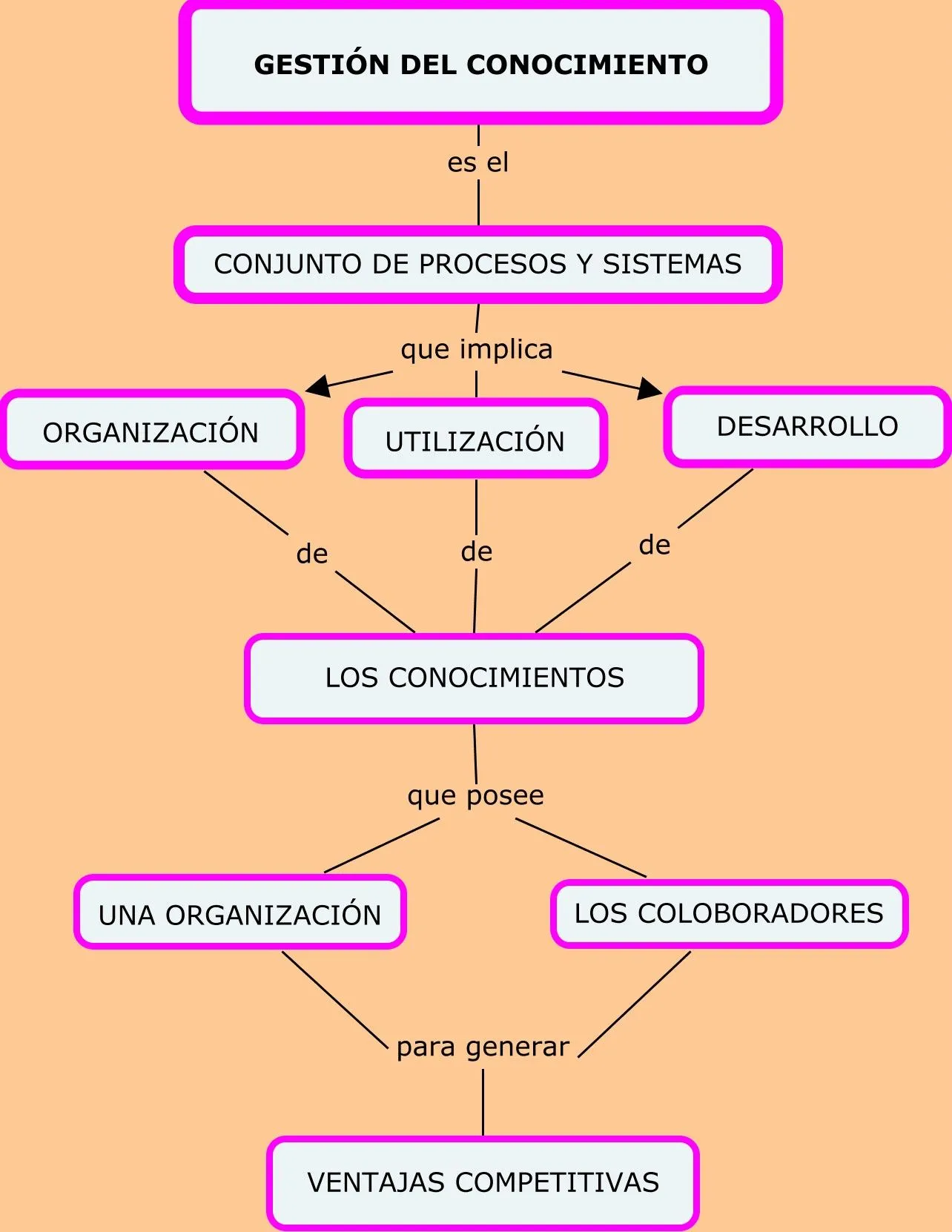 Gestión del conocimiento-mapa conceptual | Juliss@