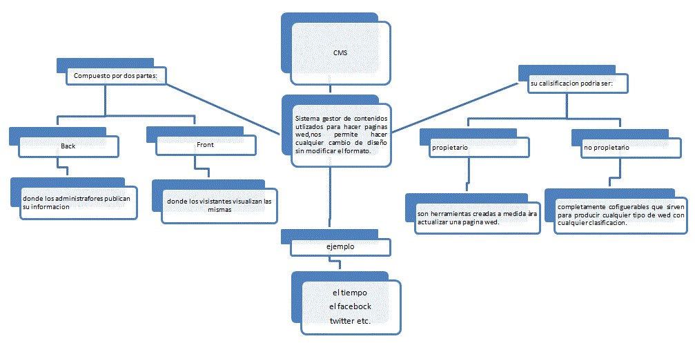 Gestion de la Informacion y del Conocimiento: MAPA CONCEPTUAL CMS