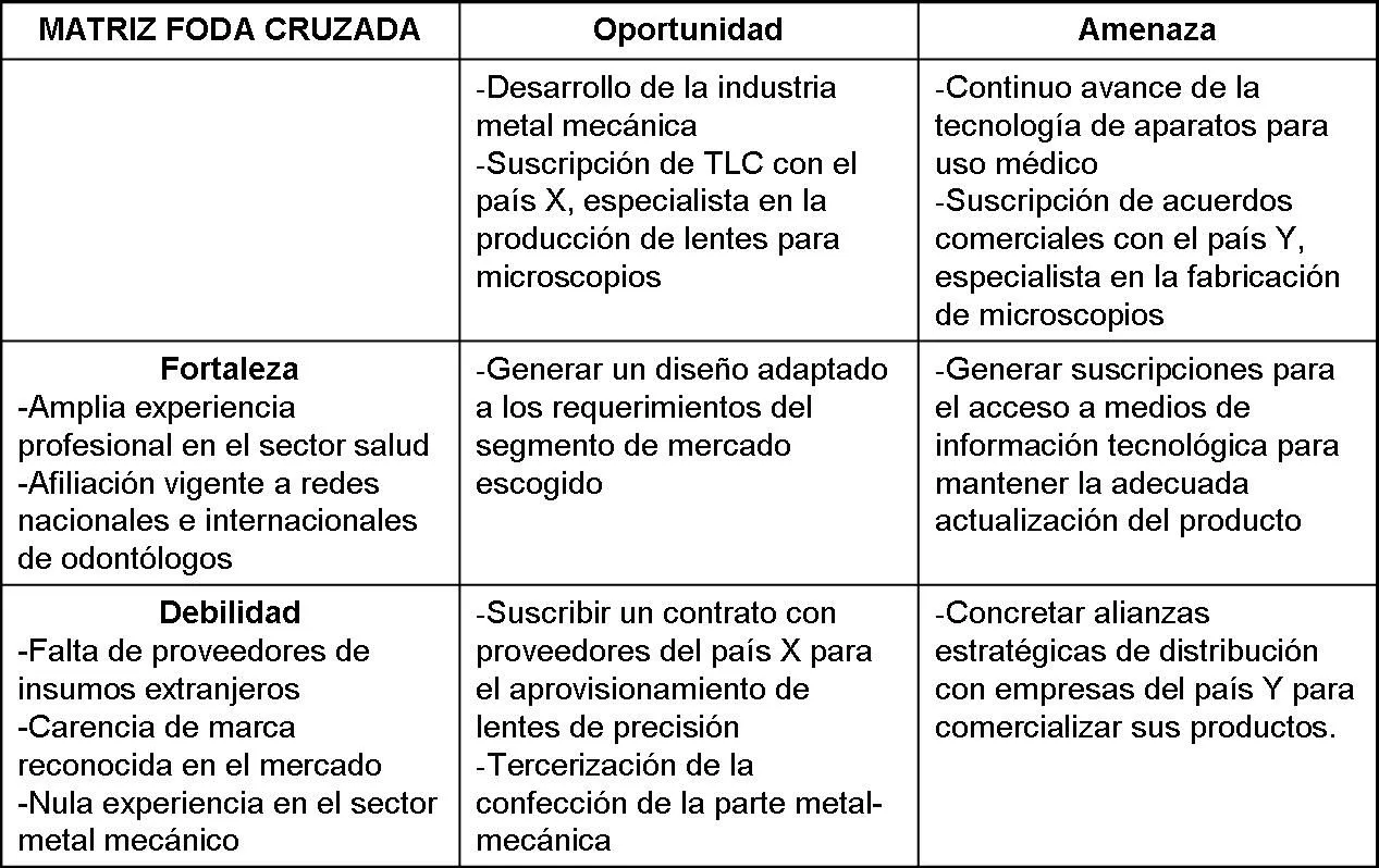 Gestionando empresas: La Matriz FODA Cruzada para ideas de negocios