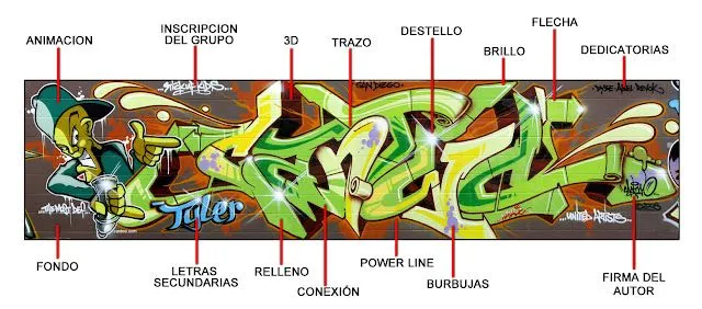 Graffitis para principiantes - Imagui