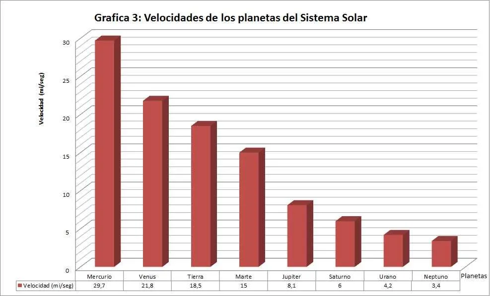 Gráfica 3: Velocidades de cada planeta del Sistema Solar ...