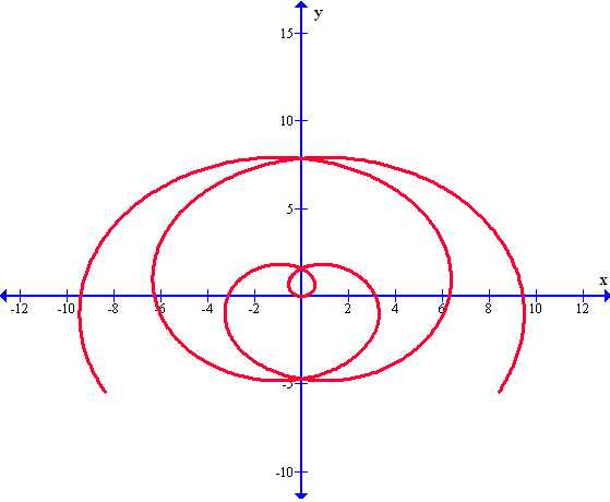 Graficando en coordenadas polares - Monografias.