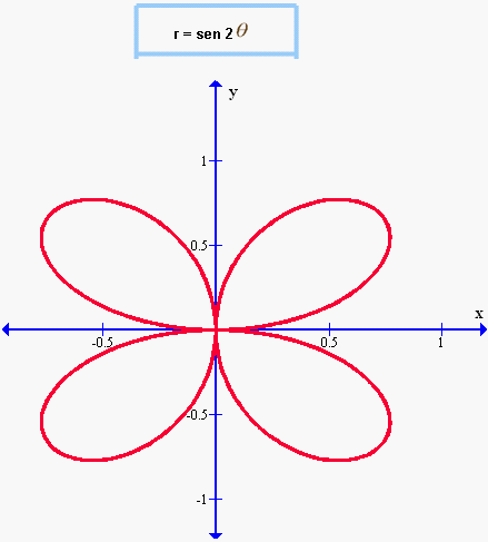 Graficando en coordenadas polares - Monografias.